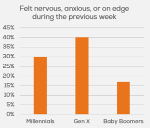 anxiety by generations-1