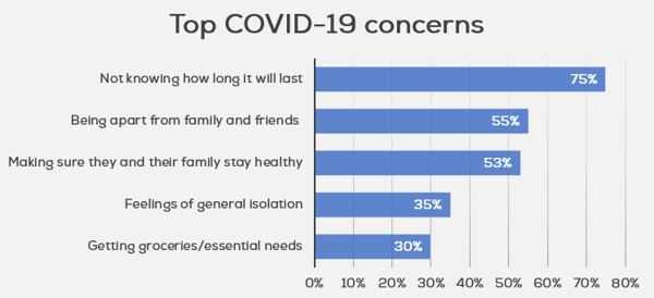 top covid-19 concerns
