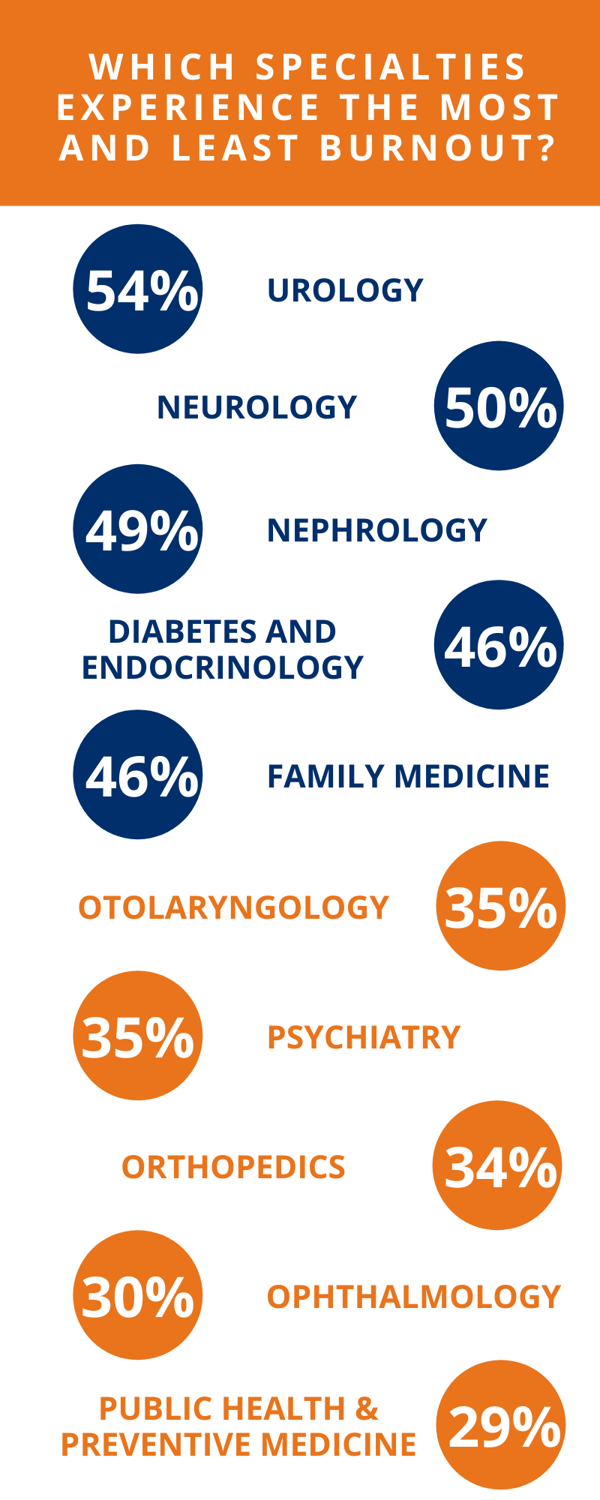 Physician Burnout by Specialty: What It Is and How to Avoid It