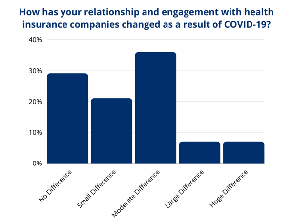 How has your relationship and engagement with health insurance companies changed as a result of COVID-19_