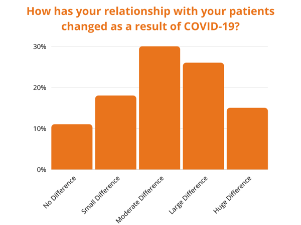How has your relationship with your patients changed as a result of COVID-19_