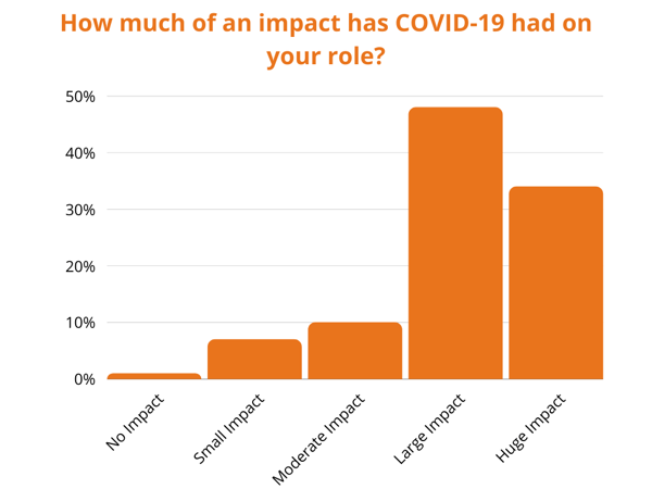 How much of an impact has COVID-19 had on your role_