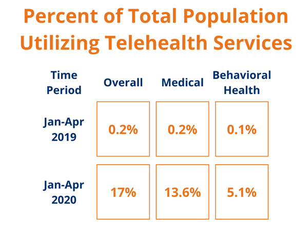 Percent of Population Utilizing Telehealth Services