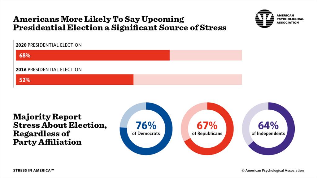 apa election stress infographic