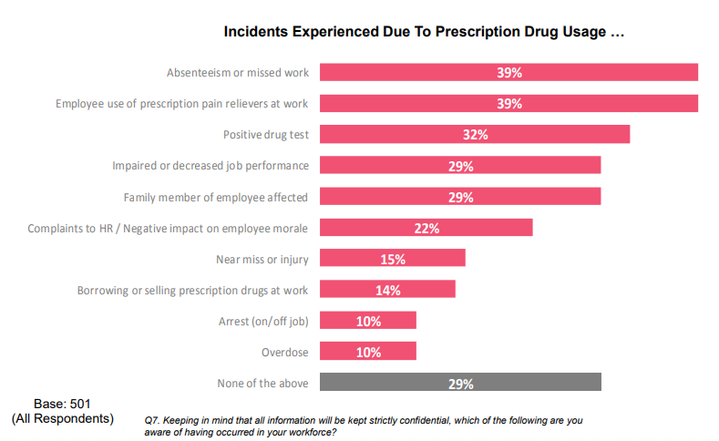 incidents experienced due to prescription drug use